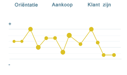 Customer Journey