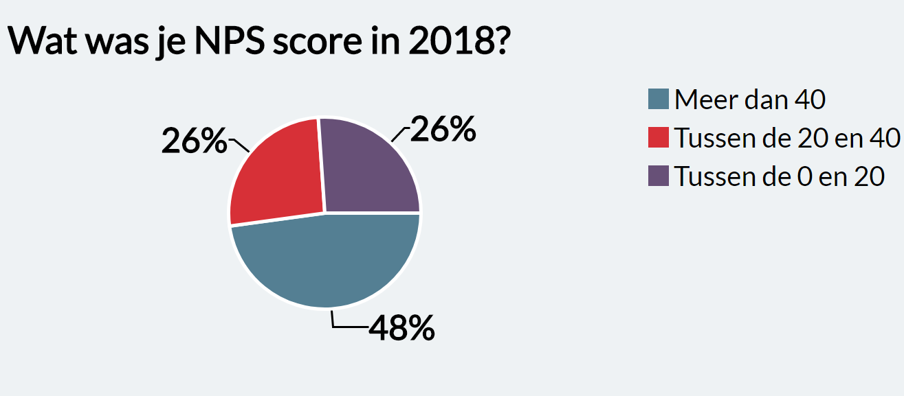 NPS Score